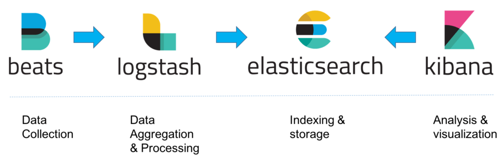 Funktionsweise Elastic Stack - So funktionieren Beats, Logstash, Elasticsearch und Kibana - Big Data