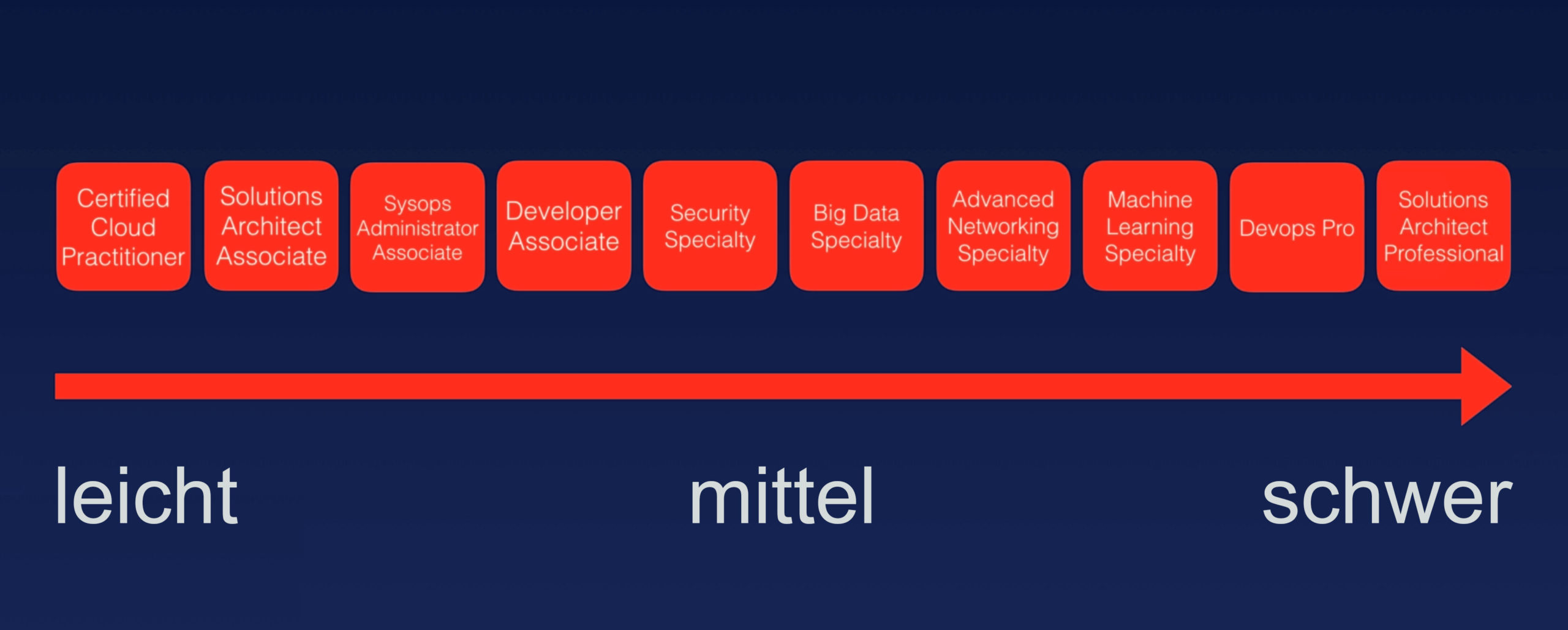 AWS Zertifizierungen - Amazon Web Services Fortbildungen - Schwierigkeit Überblick Übersicht