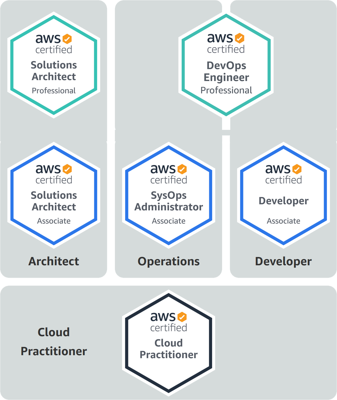 AWS Zertifizierungen - Amazon Web Services Zertifizierung Übersicht