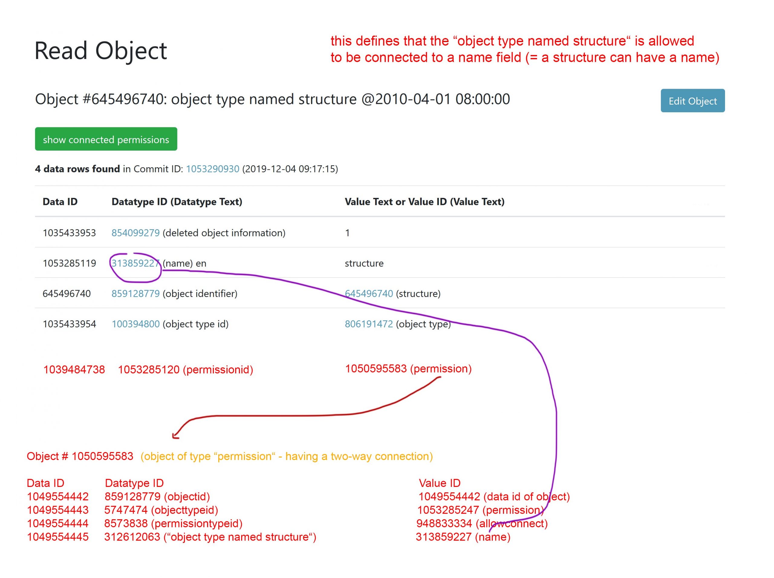 Ein Nukleotid enthält Daten zu einem Objekt - in diesem Fall eine Verbindung zu einem Permission-Objekt.